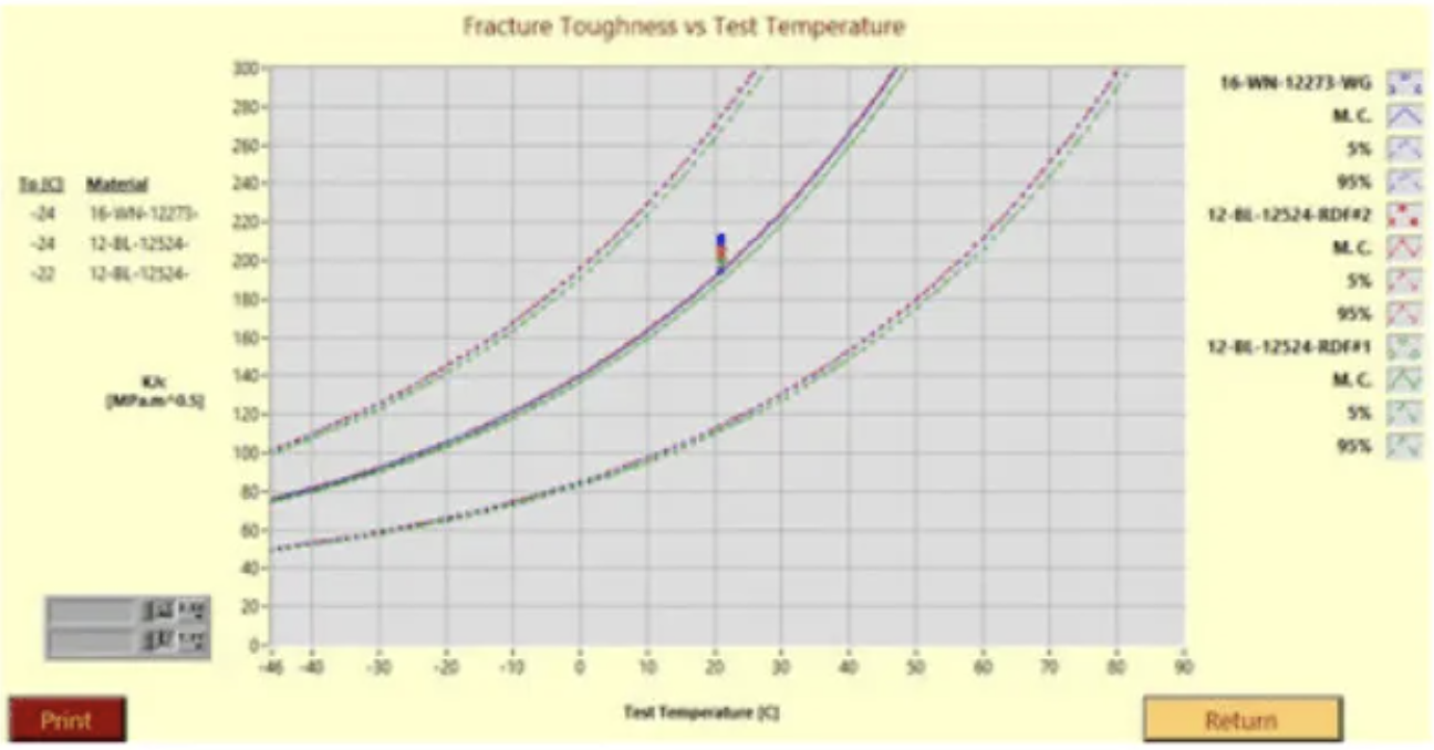 Figure 3: Fracture toughness master curves from room-temperature ABI® tests on three flanges.