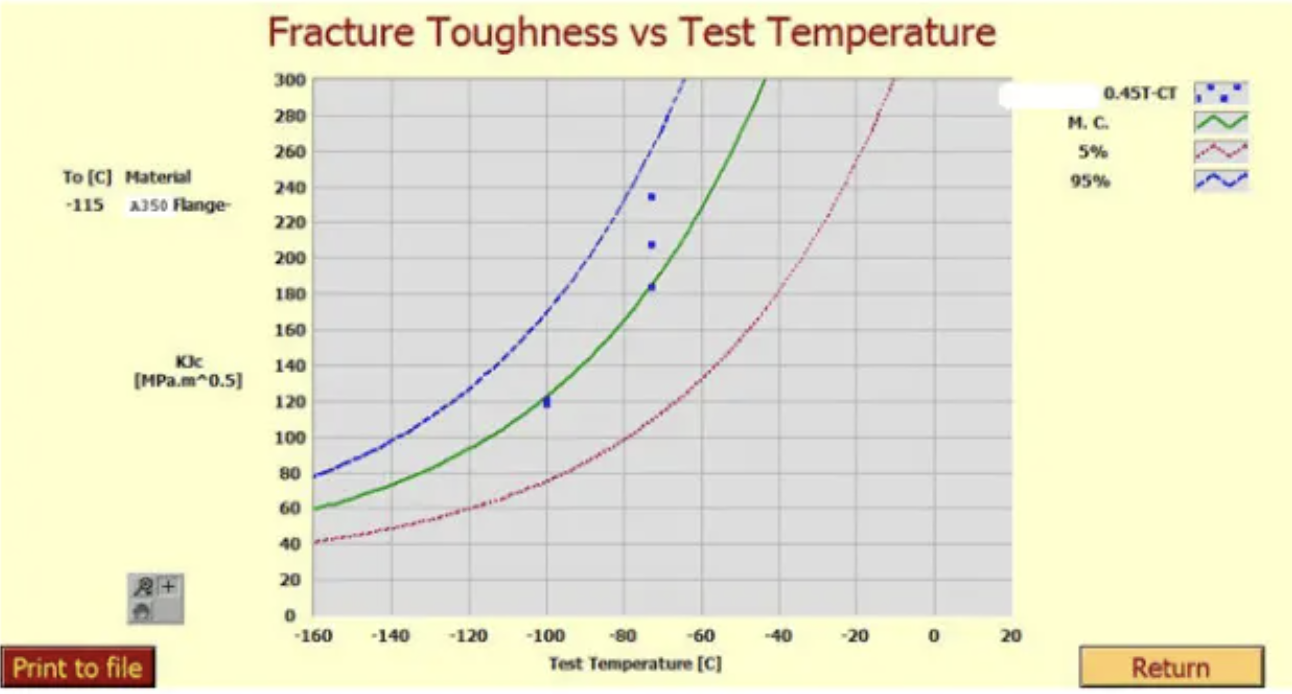 Figure 4: Fracture toughness master curve from destructive 0.45T CT specimens. Reference temperature T₀ = -115°C (-175°F).