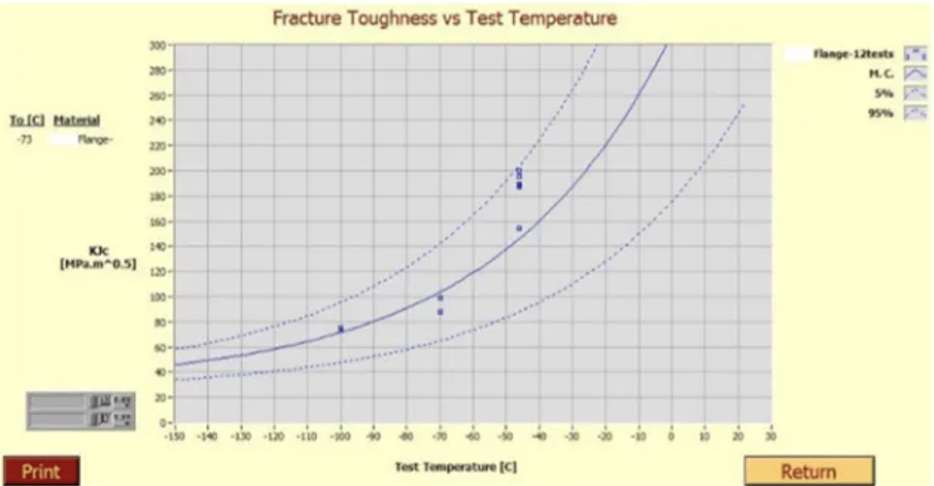 Figure 5: Fracture toughness master curve from triplicate ABI® tests conducted at three low temperatures on a sample from the same steel flange. T₀ = -73°C.