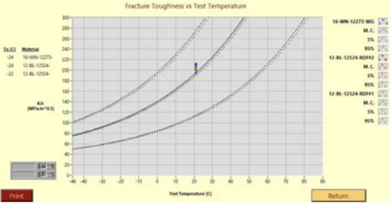 Figure 6: Fracture toughness master curves from room-temperature ABI® tests on three flanges tested at the customer facility.