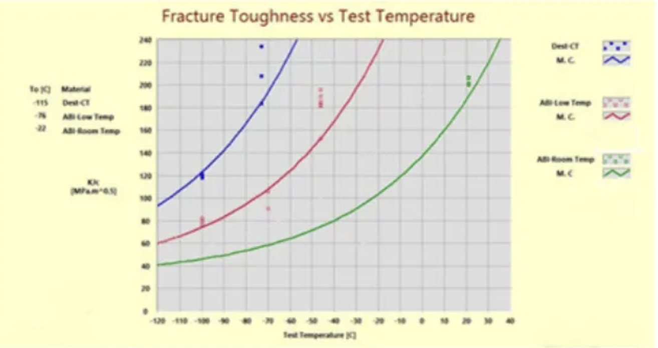 Figure 7: Comparison of fracture toughness master curves from destructive CT specimens (T₀ = -115°C), ABI® low-temperature tests (T₀ = -76°C), and ABI® room-temperature tests (T₀ = -22°C). The room-temperature ABI® results are the most conservative.