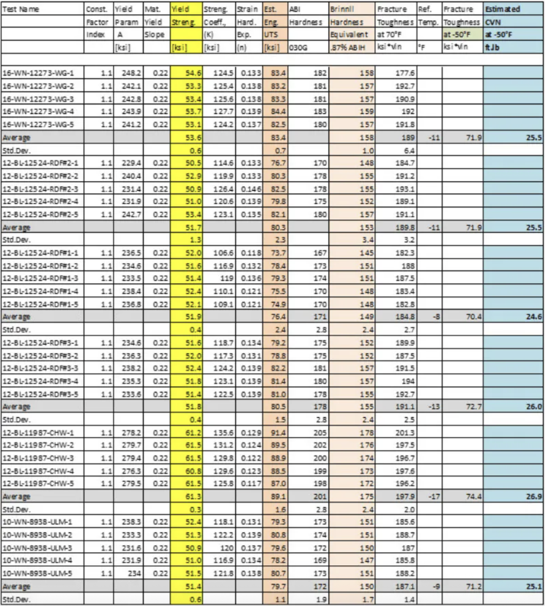 Table 1: Summary of ABI® test results for all flanges, including yield strength, tensile strength, fracture toughness, reference temperature, and estimated CVN values.